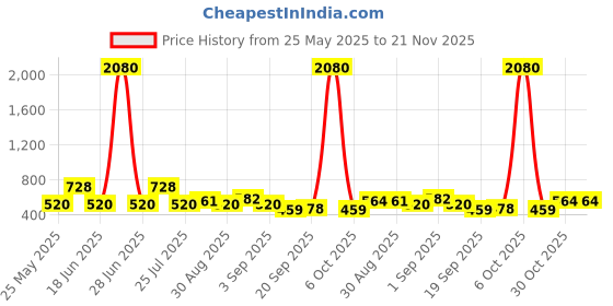 myntra.com Ted Smith Unisex Aviator Sunglasses with Polarised Lens ted smith Price History Graph from 25 May 2025 to 20 Nov 2025