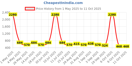 myntra.com Ted Smith Unisex Aviator Sunglasses with Polarised Lens ted smith Price History Graph from 1 May 2025 to 10 Oct 2025