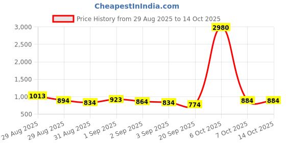 myntra.com Ted Smith Unisex Aviator Sunglasses with Polarised Lens FORD_C5 ted smith Price History Graph from 29 Aug 2025 to 13 Oct 2025