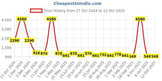 myntra.com Ted Smith Unisex Aviator Sunglasses with Polarised Lens GATSBY_C1 ted smith Price History Graph from 27 Oct 2024 to 12 Oct 2025