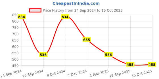 myntra.com Ted Smith Unisex Aviator Sunglasses with Polarised Lens-GRANDPRIX 1_C4 ted smith Price History Graph from 24 Sep 2024 to 14 Oct 2025