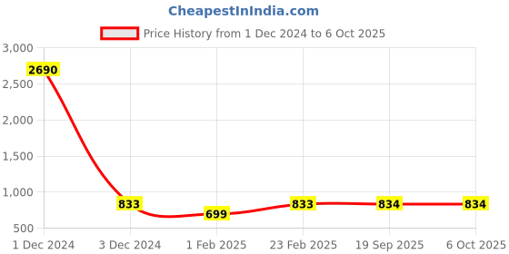 myntra.com Ted Smith Unisex Aviator Sunglasses With Polarised Lens TS-FLIGHT_C2 ted smith Price History Graph from 1 Dec 2024 to 5 Oct 2025