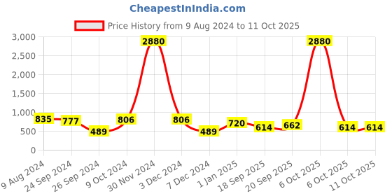 myntra.com Ted Smith Unisex Aviator Sunglasses With UV Protected Lens ted smith Price History Graph from 9 Aug 2024 to 11 Oct 2025