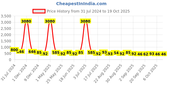 myntra.com Ted Smith Unisex Aviator Sunglasses with UV Protected Lens ted smith Price History Graph from 31 Jul 2024 to 18 Oct 2025