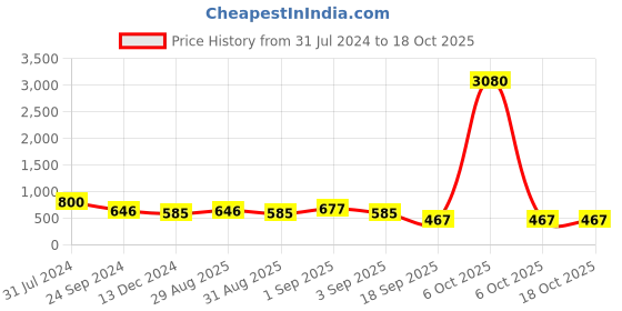 myntra.com Ted Smith Unisex Aviator Sunglasses with UV Protected Lens ted smith Price History Graph from 31 Jul 2024 to 17 Oct 2025