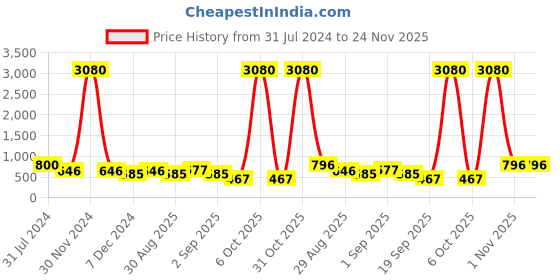 myntra.com Ted Smith Unisex Aviator Sunglasses with UV Protected Lens ted smith Price History Graph from 31 Jul 2024 to 23 Nov 2025