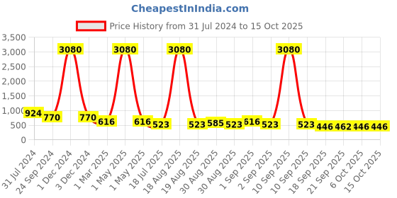 myntra.com Ted Smith Unisex Aviator Sunglasses with UV Protected Lens ted smith Price History Graph from 31 Jul 2024 to 14 Oct 2025