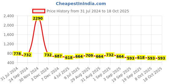 myntra.com Ted Smith Unisex Aviator Sunglasses with UV Protected Lens ted smith Price History Graph from 31 Jul 2024 to 18 Oct 2025