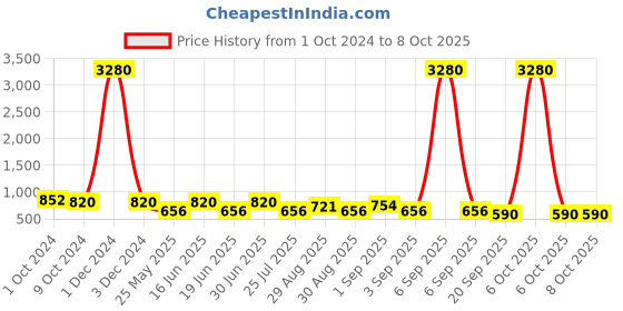 myntra.com Ted Smith Unisex Aviator Sunglasses with UV Protected Lens ted smith Price History Graph from 1 Oct 2024 to 8 Oct 2025