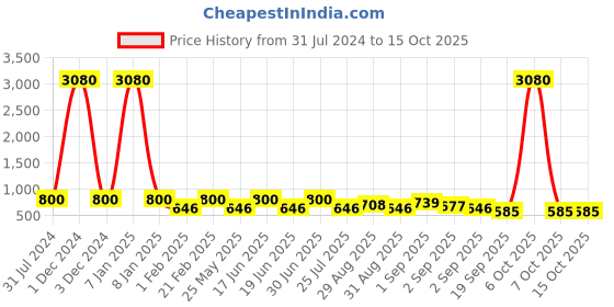 myntra.com Ted Smith Unisex Aviator Sunglasses with UV Protected Lens ted smith Price History Graph from 31 Jul 2024 to 13 Oct 2025