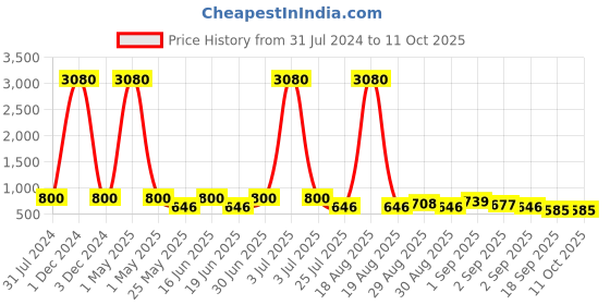 myntra.com Ted Smith Unisex Aviator Sunglasses with UV Protected Lens ted smith Price History Graph from 31 Jul 2024 to 11 Oct 2025