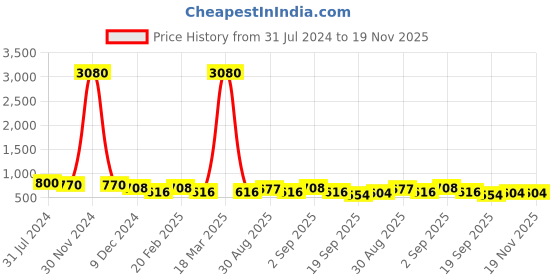 myntra.com Ted Smith Unisex Aviator Sunglasses with UV Protected Lens ted smith Price History Graph from 31 Jul 2024 to 19 Nov 2025