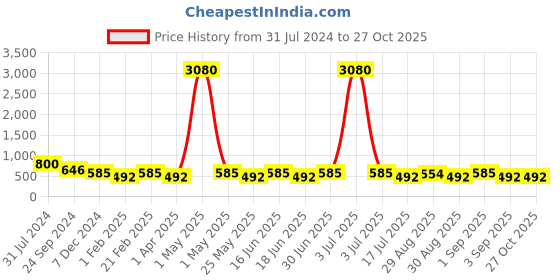 myntra.com Ted Smith Unisex Aviator Sunglasses with UV Protected Lens ted smith Price History Graph from 31 Jul 2024 to 27 Oct 2025