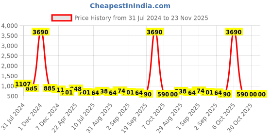 myntra.com Ted Smith Unisex Aviator Sunglasses with UV Protected Lens ted smith Price History Graph from 31 Jul 2024 to 23 Nov 2025