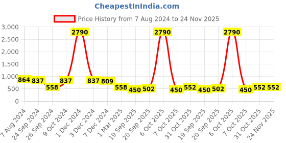 myntra.com Ted Smith Unisex Aviator Sunglasses With UV Protected Lens ted smith Price History Graph from 7 Aug 2024 to 24 Nov 2025