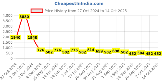 myntra.com Ted Smith Unisex Aviator Sunglasses with UV Protected Lens ted smith Price History Graph from 27 Oct 2024 to 13 Oct 2025