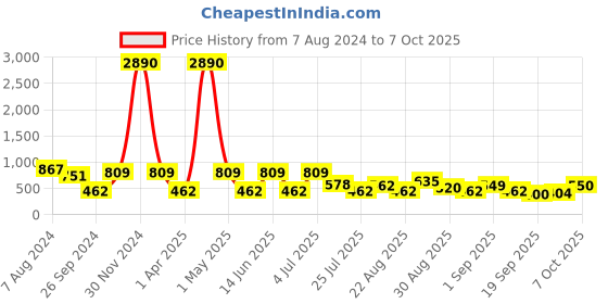 myntra.com Ted Smith Unisex Aviator Sunglasses With UV Protected Lens ARISTAR_C4 ted smith Price History Graph from 7 Aug 2024 to 7 Oct 2025