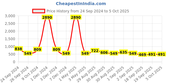 myntra.com Ted Smith Unisex Aviator Sunglasses with UV Protected Lens CELESTE_C7 ted smith Price History Graph from 24 Sep 2024 to 4 Oct 2025