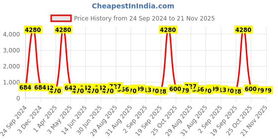 myntra.com Ted Smith Unisex Aviator Sunglasses with UV Protected Lens CLASIQUE 3_C1 ted smith Price History Graph from 24 Sep 2024 to 20 Nov 2025
