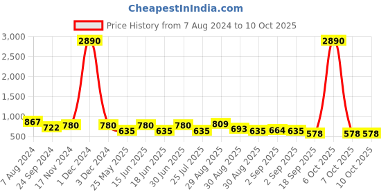 myntra.com Ted Smith Unisex Aviator Sunglasses with UV Protected Lens-ELVIS_C6 ted smith Price History Graph from 7 Aug 2024 to 10 Oct 2025