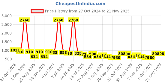 myntra.com Ted Smith Unisex Aviator Sunglasses with UV Protected Lens FLYHIGH2.0_C3 ted smith Price History Graph from 27 Oct 2024 to 20 Nov 2025