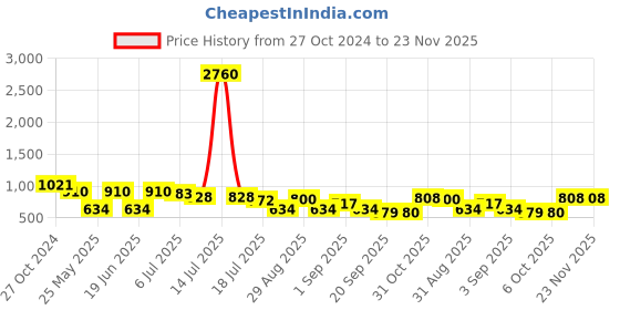 myntra.com Ted Smith Unisex Aviator Sunglasses with UV Protected Lens FLYHIGH2.0_C4 ted smith Price History Graph from 27 Oct 2024 to 22 Nov 2025
