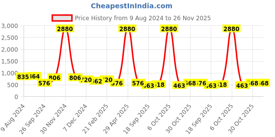 myntra.com Ted Smith Unisex Aviator Sunglasses with UV Protected Lens JAGUAR 2_C6 ted smith Price History Graph from 9 Aug 2024 to 26 Nov 2025