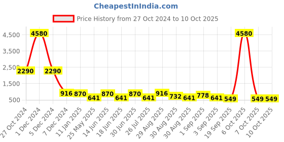 myntra.com Ted Smith Unisex Aviator Sunglasses with UV Protected Lens NOLIMIT_C3-SILVER ted smith Price History Graph from 27 Oct 2024 to 10 Oct 2025