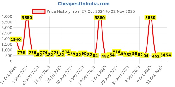 myntra.com Ted Smith Unisex Aviator Sunglasses with UV Protected Lens SHOWOFF_C5 ted smith Price History Graph from 27 Oct 2024 to 22 Nov 2025