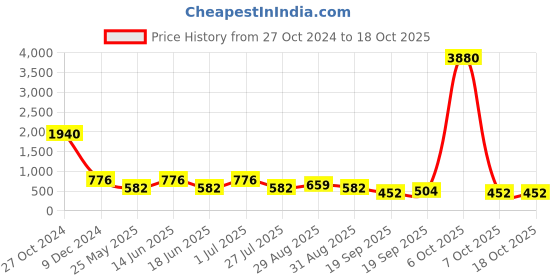 myntra.com Ted Smith Unisex Aviator Sunglasses With UV Protected Lens SHOWOFF_C6 ted smith Price History Graph from 27 Oct 2024 to 18 Oct 2025