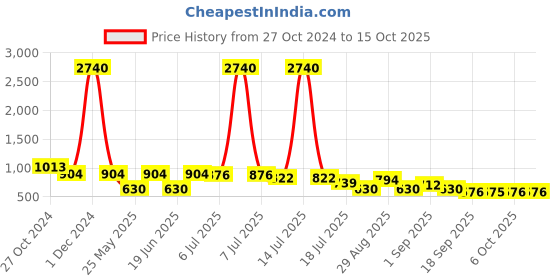 myntra.com Ted Smith Unisex Aviator Sunglasses with UV Protected Lens STEPPER_C1-GOLD ted smith Price History Graph from 27 Oct 2024 to 14 Oct 2025