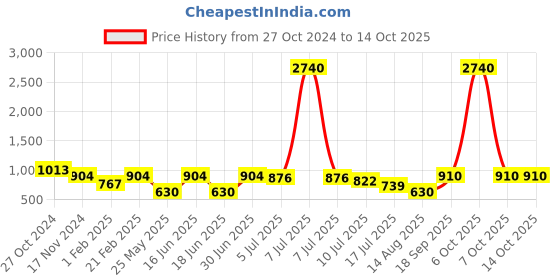 myntra.com Ted Smith Unisex Aviator Sunglasses with UV Protected Lens STEPPER_C2 ted smith Price History Graph from 27 Oct 2024 to 14 Oct 2025