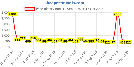 myntra.com Ted Smith Unisex Aviator Sunglasses with UV Protected Lens TREX_C2 ted smith Price History Graph from 10 Sep 2024 to 13 Oct 2025