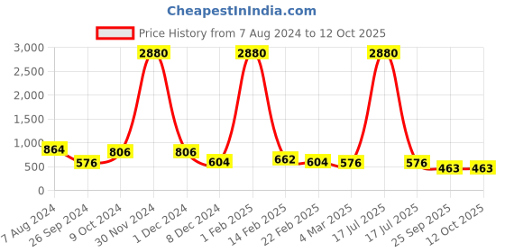 myntra.com Ted Smith Unisex Aviator Sunglasses with UV Protected Lens TS-JAGUAR 2 ted smith Price History Graph from 7 Aug 2024 to 12 Oct 2025