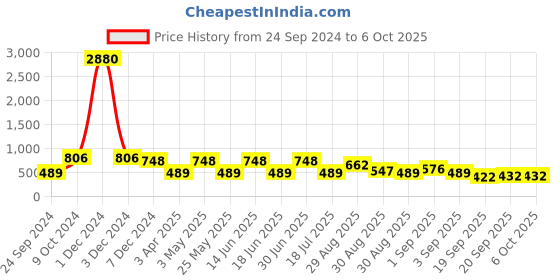 myntra.com Ted Smith Unisex Aviator Sunglasses with UV Protected Lens TSF-TREX_C6 ted smith Price History Graph from 24 Sep 2024 to 6 Oct 2025