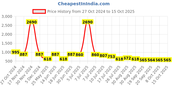 myntra.com Ted Smith Unisex Aviator Sunglasses with UV Protected Lens TUDOR_C1 ted smith Price History Graph from 27 Oct 2024 to 14 Oct 2025