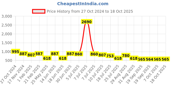 myntra.com Ted Smith Unisex Aviator Sunglasses With UV Protected Lens TUDOR_C2 ted smith Price History Graph from 27 Oct 2024 to 18 Oct 2025