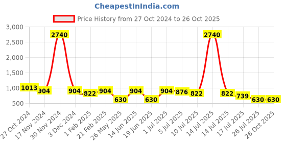 myntra.com Ted Smith Unisex Aviator UV Protected Lens Sunglasses STEPPER_C6-SILVER ted smith Price History Graph from 27 Oct 2024 to 26 Oct 2025