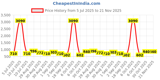 myntra.com Ted Smith Unisex Black-Green Wayfarer Sunglasses With UV Protected Lens ted smith Price History Graph from 5 Jul 2025 to 20 Nov 2025