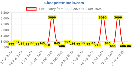 myntra.com Ted Smith Unisex Black-Green Wayfarer Sunglasses With UV Protected Lens ted smith Price History Graph from 17 Jul 2025 to 1 Dec 2025