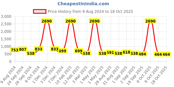 myntra.com Ted Smith Unisex Black Lens & Black Aviator Sunglasses with UV Protected Lens ted smith Price History Graph from 9 Aug 2024 to 18 Oct 2025