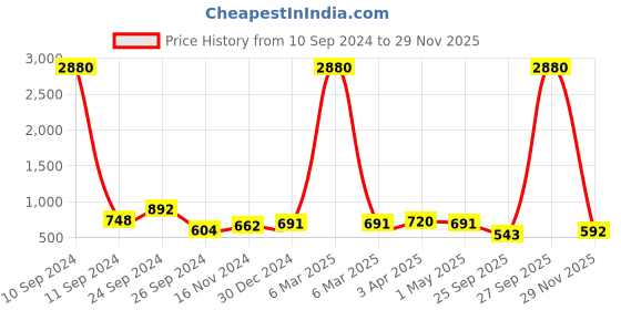 myntra.com Ted Smith Unisex Black Lens & Black Round Sunglasses with UV Protected Lens LENON_C1 ted smith Price History Graph from 10 Sep 2024 to 29 Nov 2025