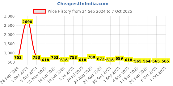 myntra.com Ted Smith Unisex Black Lens & Black Shield Sunglasses with UV Protected Lens DOPE_C1-Black ted smith Price History Graph from 24 Sep 2024 to 6 Oct 2025
