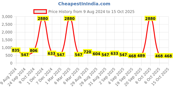 myntra.com Ted Smith Unisex Black Lens & Black Shield Sunglasses with UV Protected Lens NUFACE_C1 ted smith Price History Graph from 9 Aug 2024 to 15 Oct 2025