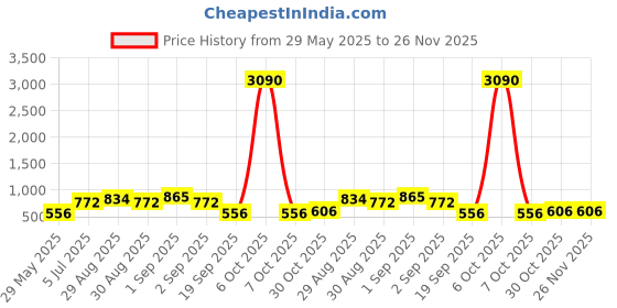 myntra.com Ted Smith Unisex Black Lens & Black Square Sunglasses with UV Protected Lens ted smith Price History Graph from 29 May 2025 to 25 Nov 2025