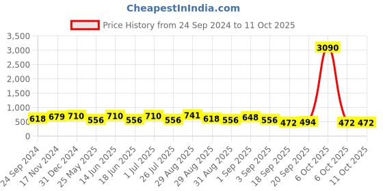 myntra.com Ted Smith Unisex Black Lens & Black Square Sunglasses with UV Protected Lens ted smith Price History Graph from 24 Sep 2024 to 10 Oct 2025