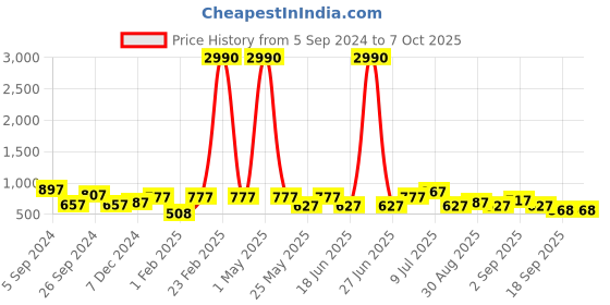 myntra.com Ted Smith Unisex Black Lens & Black Wayfarer Sunglasses with Polarised and UV Protected Lens ted smith Price History Graph from 5 Sep 2024 to 7 Oct 2025