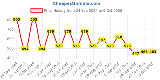 myntra.com Ted Smith Unisex Black Lens & Black Wayfarer Sunglasses with UV Protected Lens ted smith Price History Graph from 24 Sep 2024 to 9 Oct 2025