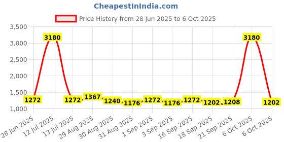 myntra.com Ted Smith Unisex Black Lens & Gold-Toned Rectangle Sunglasses with UV Protected Lens ted smith Price History Graph from 28 Jun 2025 to 6 Oct 2025