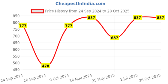 myntra.com Ted Smith Unisex Black Lens & Gold-Toned Rimless Square Sunglasses HILTON_C1 ted smith Price History Graph from 24 Sep 2024 to 27 Oct 2025